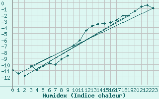 Courbe de l'humidex pour Einsiedeln