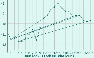 Courbe de l'humidex pour Les Diablerets