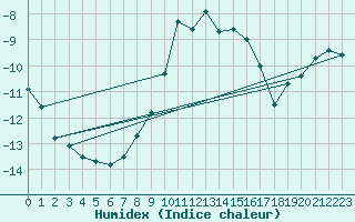 Courbe de l'humidex pour Spittal Drau