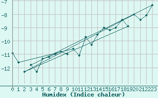 Courbe de l'humidex pour Titlis