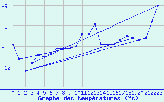 Courbe de tempratures pour Pian Rosa (It)