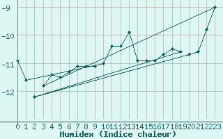 Courbe de l'humidex pour Pian Rosa (It)