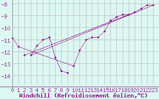Courbe du refroidissement olien pour Evionnaz