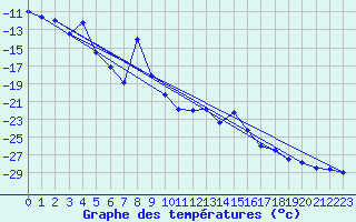 Courbe de tempratures pour Pajala