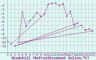 Courbe du refroidissement olien pour Les Diablerets