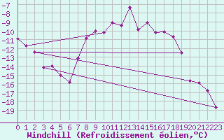 Courbe du refroidissement olien pour Ylivieska Airport