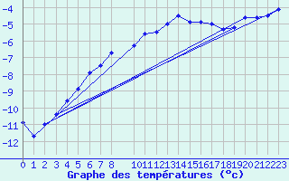 Courbe de tempratures pour Suomussalmi Pesio