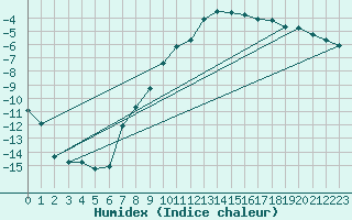 Courbe de l'humidex pour Delsbo