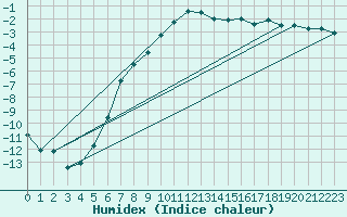 Courbe de l'humidex pour Nigula