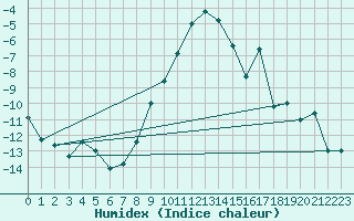 Courbe de l'humidex pour Oberstdorf