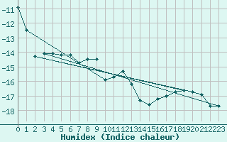 Courbe de l'humidex pour Titlis