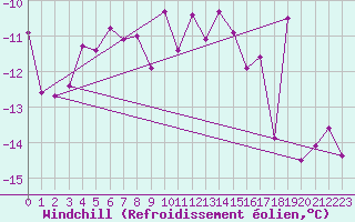 Courbe du refroidissement olien pour Tromso Skattora