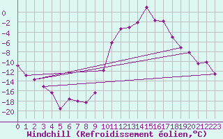 Courbe du refroidissement olien pour Elsenborn (Be)