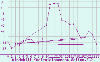 Courbe du refroidissement olien pour Achenkirch