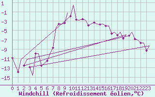 Courbe du refroidissement olien pour Evenes
