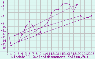 Courbe du refroidissement olien pour Katschberg