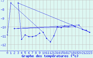 Courbe de tempratures pour Weissfluhjoch