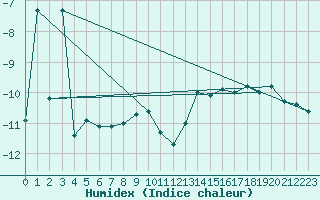 Courbe de l'humidex pour Weissfluhjoch