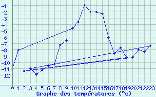 Courbe de tempratures pour Kise Pa Hedmark