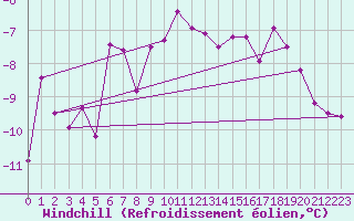 Courbe du refroidissement olien pour Grimsel Hospiz