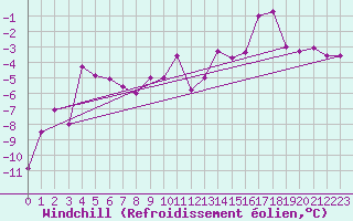 Courbe du refroidissement olien pour Titlis