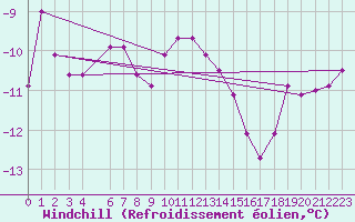 Courbe du refroidissement olien pour Feldberg-Schwarzwald (All)