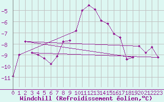 Courbe du refroidissement olien pour Benasque