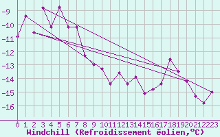 Courbe du refroidissement olien pour Hohe Wand / Hochkogelhaus