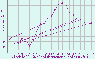 Courbe du refroidissement olien pour Dellach Im Drautal