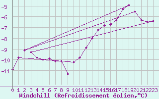 Courbe du refroidissement olien pour Chlons-en-Champagne (51)