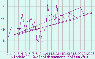 Courbe du refroidissement olien pour Namsos Lufthavn