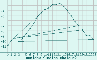 Courbe de l'humidex pour Nattavaara