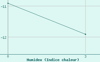 Courbe de l'humidex pour Ostrov Vize