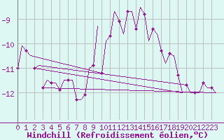Courbe du refroidissement olien pour Wittmundhaven