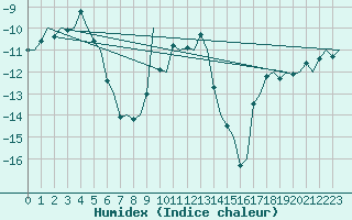 Courbe de l'humidex pour Tampere / Pirkkala