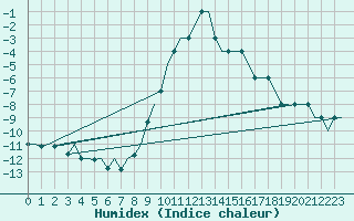 Courbe de l'humidex pour Klagenfurt-Flughafen