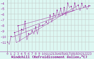 Courbe du refroidissement olien pour Hof