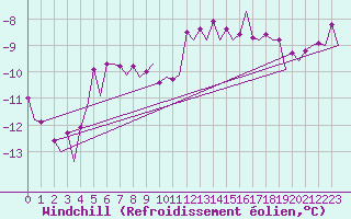 Courbe du refroidissement olien pour Skelleftea Airport