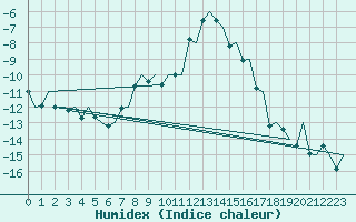 Courbe de l'humidex pour Alta Lufthavn