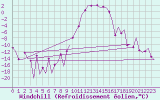 Courbe du refroidissement olien pour Samedam-Flugplatz