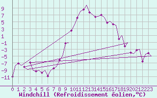 Courbe du refroidissement olien pour Samedam-Flugplatz