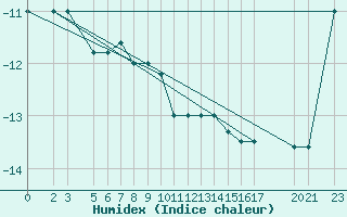 Courbe de l'humidex pour Bjelasnica