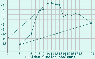 Courbe de l'humidex pour Bitlis