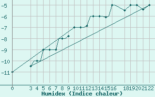 Courbe de l'humidex pour Kaluga