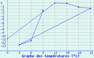 Courbe de tempratures pour Kirovohrad