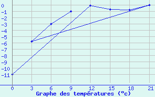 Courbe de tempratures pour Nar