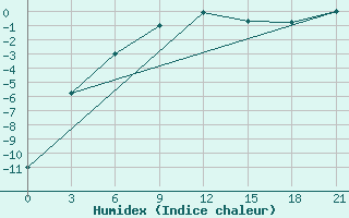 Courbe de l'humidex pour Nar'Jan-Mar