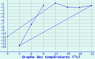 Courbe de tempratures pour Zukovka