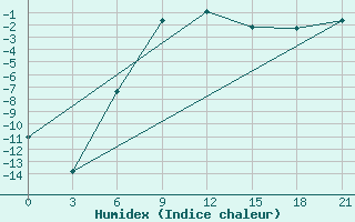 Courbe de l'humidex pour Zukovka