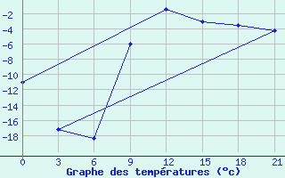 Courbe de tempratures pour Belogorka